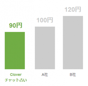 21年最新版 Cloverチャット占いの当たる占い師と口コミを紹介 評判の先生ランキング 電話占いラボの当たる口コミランキング